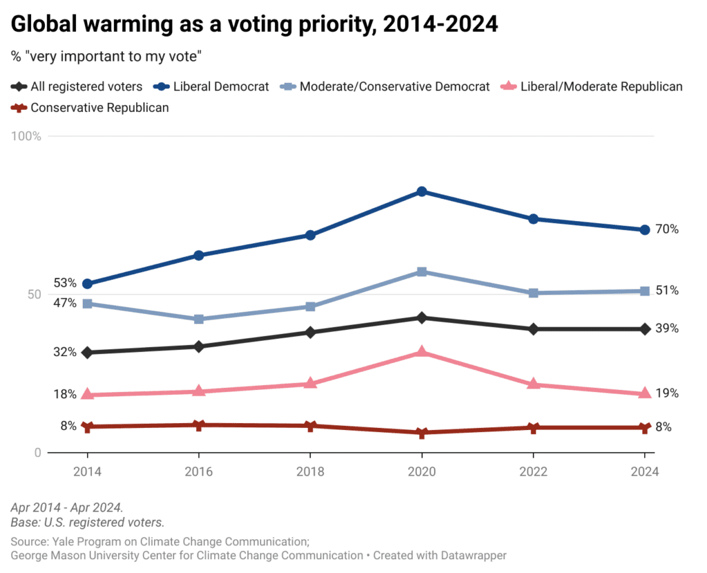 This line graph shows the percentage of registered voters over time since 2014, broken down by political party and ideology, who think global warming is a “very important” issue to their vote in the upcoming election. The percentage of voters who think global warming is a “very important” issue has increased slightly over time. Refer to Data Tables in the methods section for complete results.