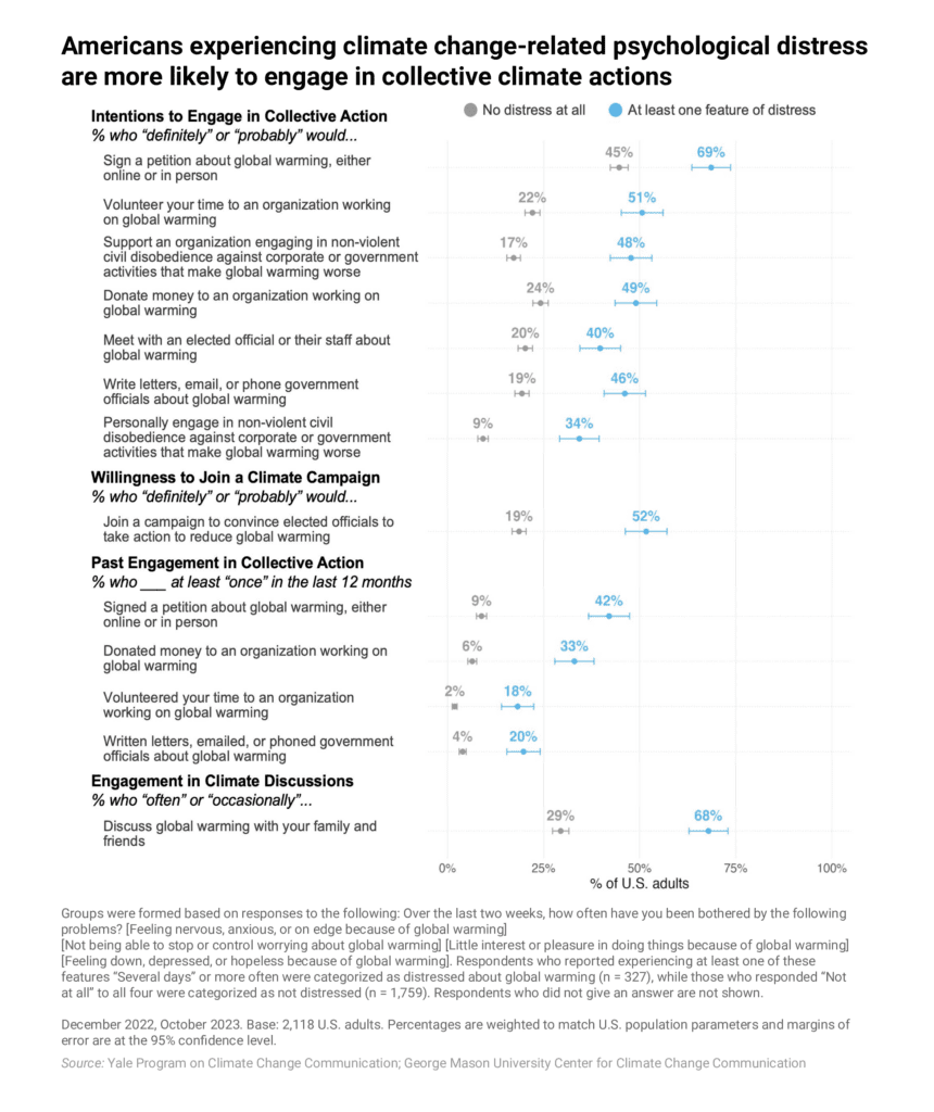 Fig. 2 - This bar chart shows the percentage of U.S. adults engaged in collective climate action, comparing those who experienced at least one feature of climate change-related psychological distress to those who experienced no distress at all. Americans experiencing at least some climate-related distress are more likely than those without distress to engage in collective climate action. Data: Two nationally representative surveys from the Climate Change in the American Mind project, conducted in December 2022 and October 2023. Refer to Tables S7, S8, S10, and S11 in the Supplemental Material of the full paper for test statistics and regression analysis results.