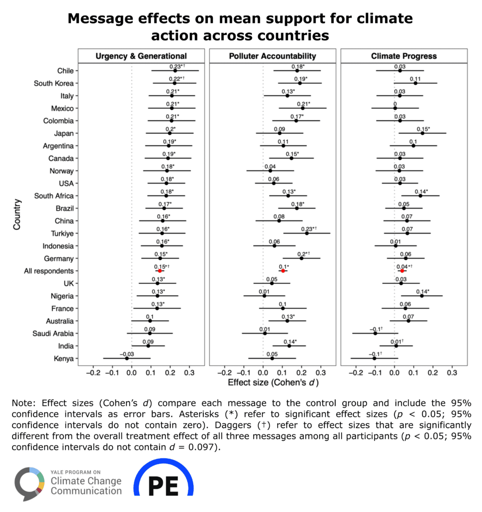 This plot shows the effect sizes of message treatments on mean support for climate action across 23 countries. Overall, each message had a significant positive effect on support for climate action, but with differences across countries. Data: Climate change messages can promote support for climate action globally. Refer to Tables S11 and S12a in the Supplemental Material of the full paper for a comparison of message effect sizes across countries.