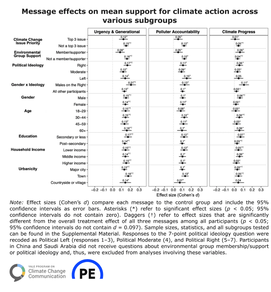 This plot shows the effect sizes of message treatments on mean support for climate action across various subgroups. Overall, effects were either positive or non-significant across all audience subgroups, with no evidence of backfire effects. Data: Climate change messages can promote support for climate action globally. Refer to Tables S26-S29 in the Supplemental Material of the full paper for exploratory moderation tests across mixed models.