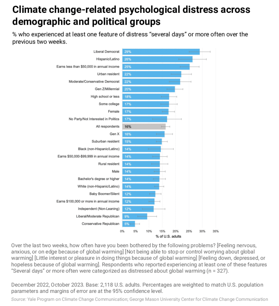 Fig. 1 - This bar chart shows the percentage of U.S. adults across demographic and political groups who report experiencing at least one feature of climate change-related psychological distress "several days" or more often over the previous two weeks. Groups such as Democrats, Hispanic/Latino adults, lower-income adults, urban residents, and young adults are among those reporting the highest levels of distress. Data: Two nationally representative surveys from the Climate Change in the American Mind project, conducted in December 2022 and October 2023. Refer to Table S6 in the Supplemental Material of the full paper for sample sizes, margins of error, and statistical tests across subgroups.