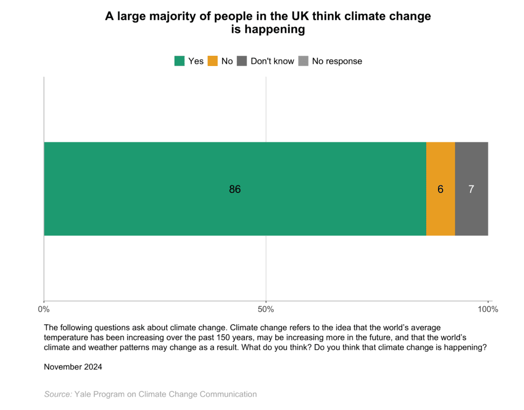 This bar chart shows the percentage of people in the UK who think climate change is happening. A large majority of people in the UK think climate change is happening. Data: Climate Change in the British Mind, Fall 2024. Refer to the data tables in Appendix 1 of the report for all percentages.