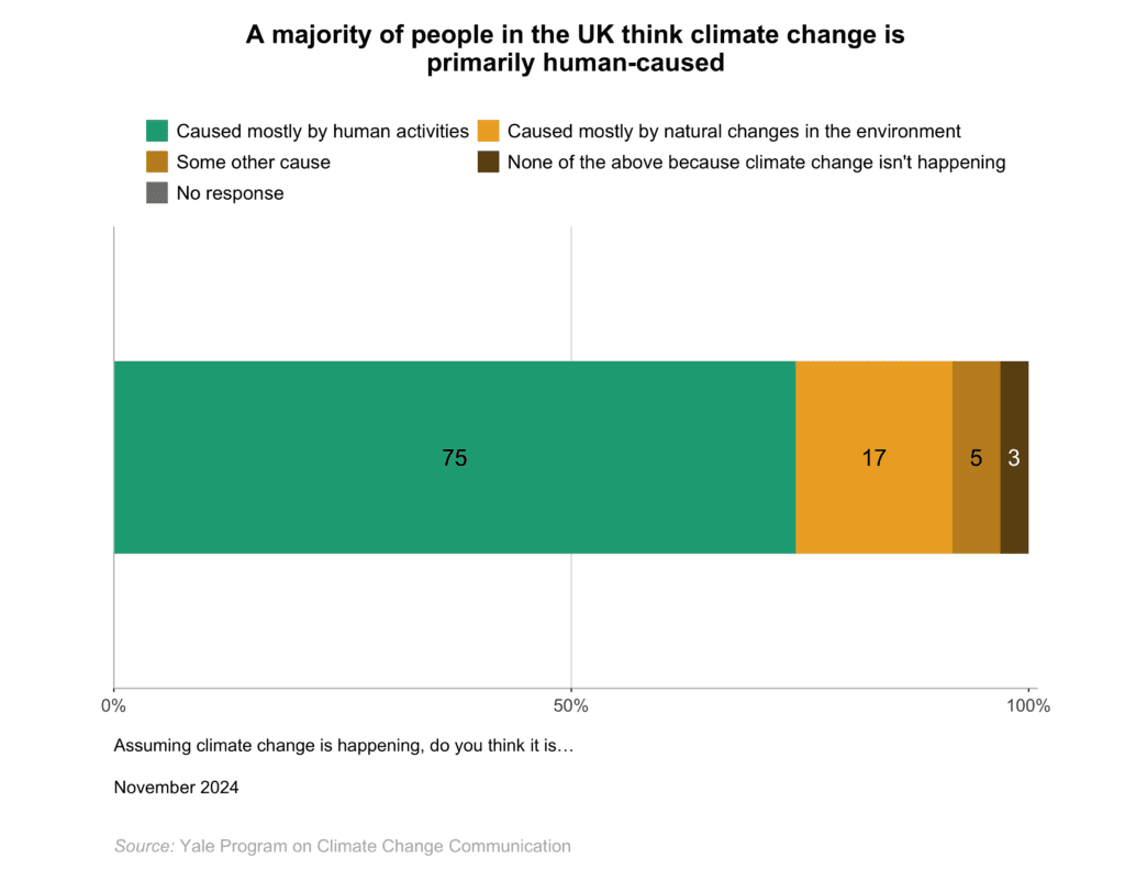 This bar chart shows the percentage of people in the UK who think climate change is primarily human-caused. A majority of people in the UK think climate change is primarily human-caused. Data: Climate Change in the British Mind, Fall 2024. Refer to the data tables in Appendix 1 of the report for all percentages.