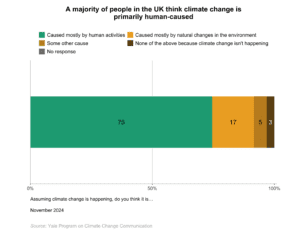 This bar chart shows the percentage of people in the UK who think climate change is primarily human-caused. A majority of people in the UK think climate change is primarily human-caused. Data: Climate Change in the British Mind, Fall 2024. Refer to the data tables in Appendix 1 of the report for all percentages.