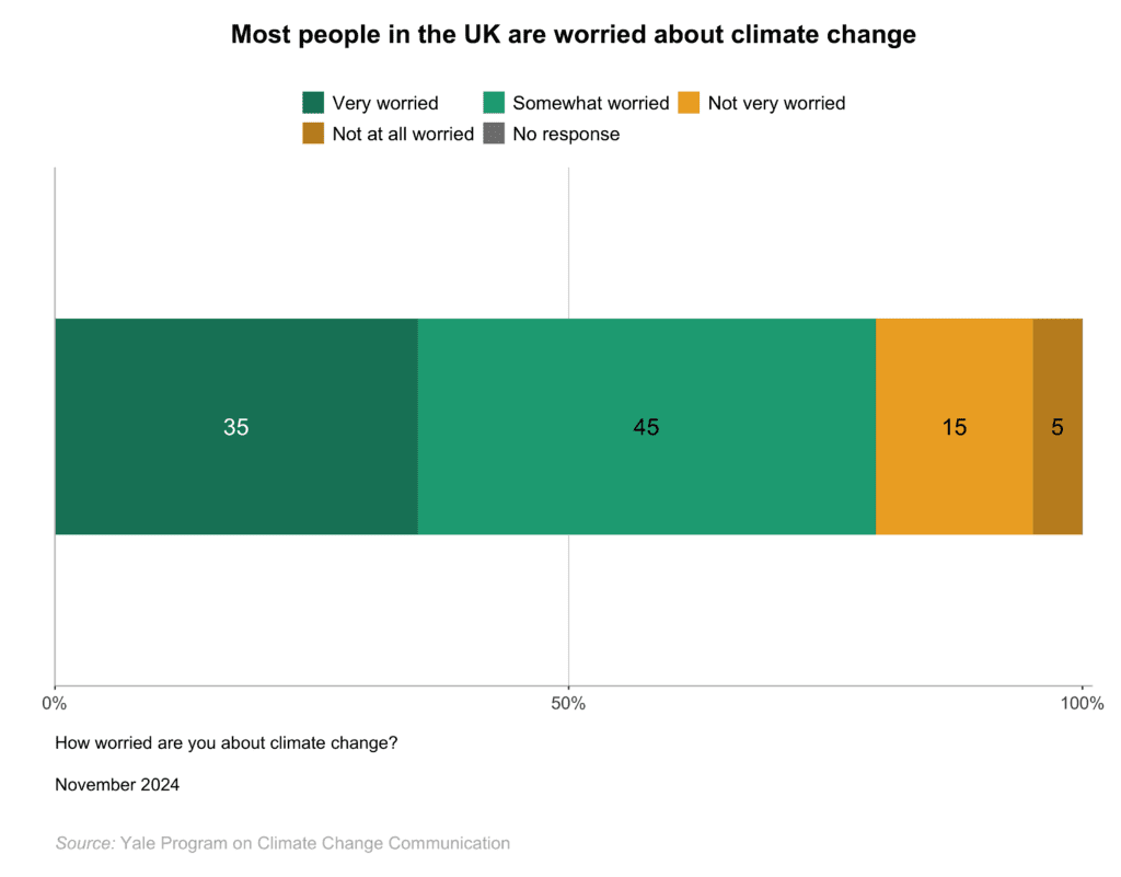 This bar chart shows the percentage of people in the UK who are worried about climate change. Most people in the UK are worried about climate change. Data: Climate Change in the British Mind, Fall 2024. Refer to the data tables in Appendix 1 of the report for all percentages.