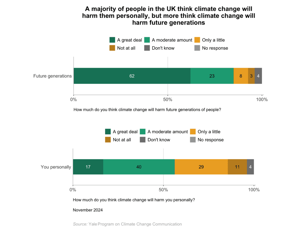 These bar charts show the percentage of people in the UK who think climate change will harm them personally and think climate change will harm future generations. A majority of people in the UK think climate change will harm them personally, but more think climate change will harm future generations. Data: Climate Change in the British Mind, Fall 2024. Refer to the data tables in Appendix 1 of the report for all percentages.