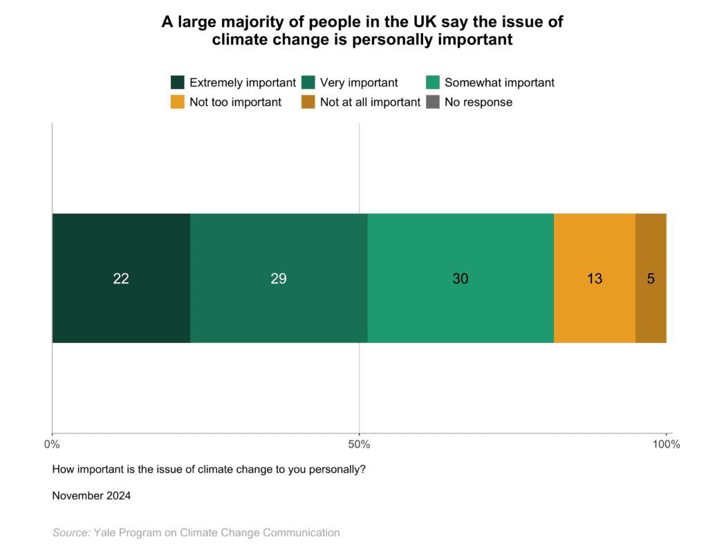 This bar chart shows the percentage of people in the UK who say climate change is personally important to them. A large majority of people in the UK say climate change is personally important to them. Data: Climate Change in the British Mind, Fall 2024. Refer to the data tables in Appendix 1 of the report for all percentages.