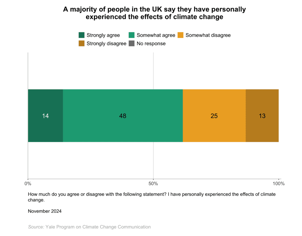 This bar chart shows the percentage of people in the UK who say they have personally experienced the effects of climate change. A majority of people in the UK say they have personally experienced the effects of climate change. Data: Climate Change in the British Mind, Fall 2024. Refer to the data tables in Appendix 1 of the report for all percentages.