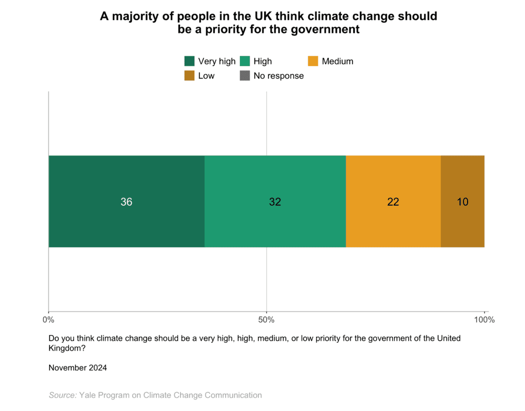 This bar chart shows the percentage of people in the UK who think climate change should be a high or very high priority for the government. A majority of people in the UK think climate change should be a high or very high priority for the government. Data: Climate Change in the British Mind, Fall 2024. Refer to the data tables in Appendix 1 of the report for all percentages.