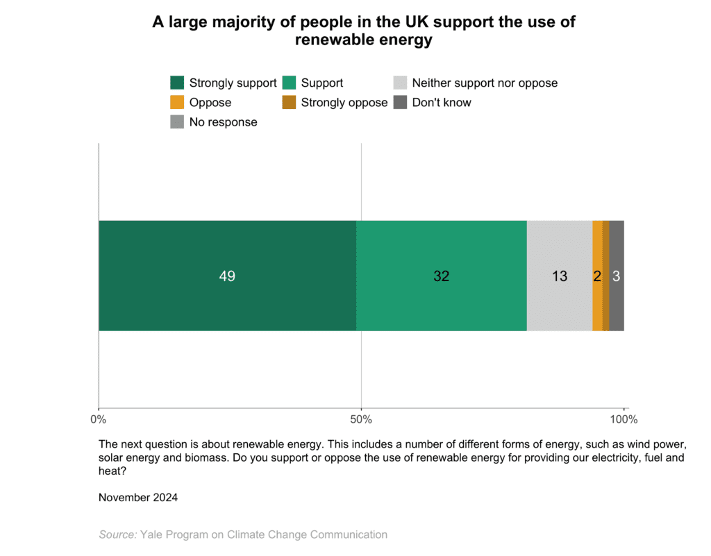 This bar chart shows the percentage of people in the UK who support the use of renewable energy. A large majority of people in the UK support the use of renewable energy. Data: Climate Change in the British Mind, Fall 2024. Refer to the data tables in Appendix 1 of the report for all percentages.