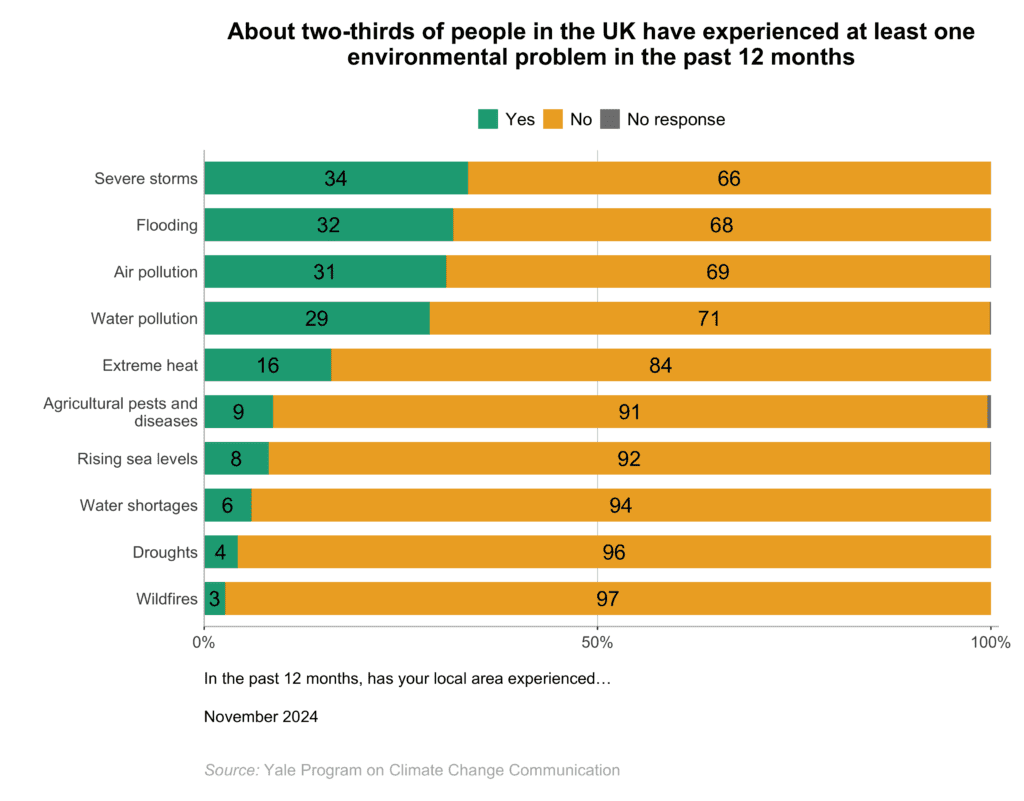 These bar charts show the percentage of people in the UK who have experienced the following extreme weather hazards: extreme heat, flooding, droughts, water shortages, severe storms, wildfires, rising sea levels, agricultural pests and diseases, air pollution, or water pollution. Severe storms, flooding, and air pollution are the most commonly experienced hazards among people in the UK. Data: Climate Change in the British Mind, Fall 2024. Refer to the data tables in Appendix 1 of the report for all percentages.