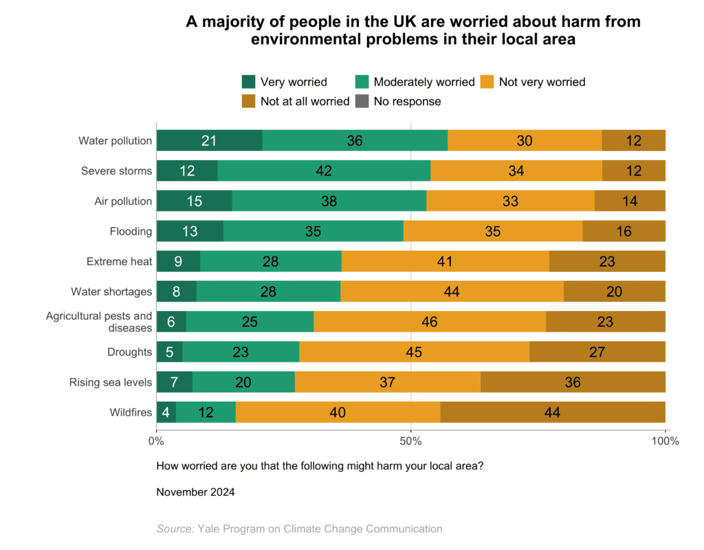 These bar charts show the percentage of people in the UK who are worried that extreme heat, flooding, droughts, water shortages, severe storms, wildfires, rising sea levels, agricultural pests and diseases, air pollution, or water pollution might harm their local area. A majority of people in the UK are worried that water pollution, severe storms, and air pollution might harm their local area. Data: Climate Change in the British Mind, Fall 2024. Refer to the data tables in Appendix 1 of the report for all percentages.