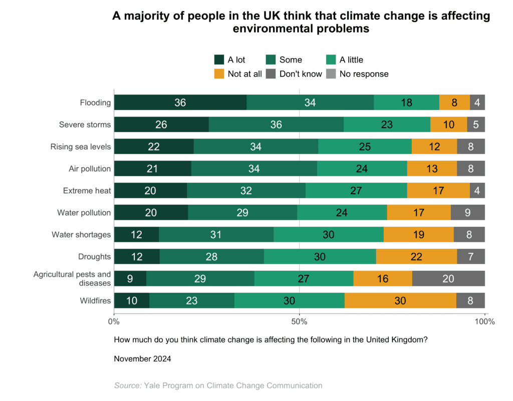 These bar charts show the percentage of people in the UK who think that climate change is affecting environmental problems, including extreme heat, flooding, droughts, water shortages, severe storms, wildfires, rising sea levels, agricultural pests and diseases, air pollution, or water pollution. A majority of people in the UK think that climate change is affecting environmental problems. Data: Climate Change in the British Mind, Fall 2024. Refer to the data tables in Appendix 1 of the report for all percentages.