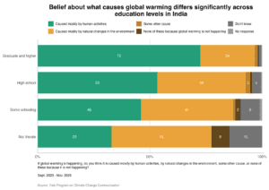 Fig. 3 - This stacked bar chart shows Indians’ reported beliefs that global warming is caused by human activities, by education level. The chart shows that this belief is substantially higher for people with higher levels of educational attainment.