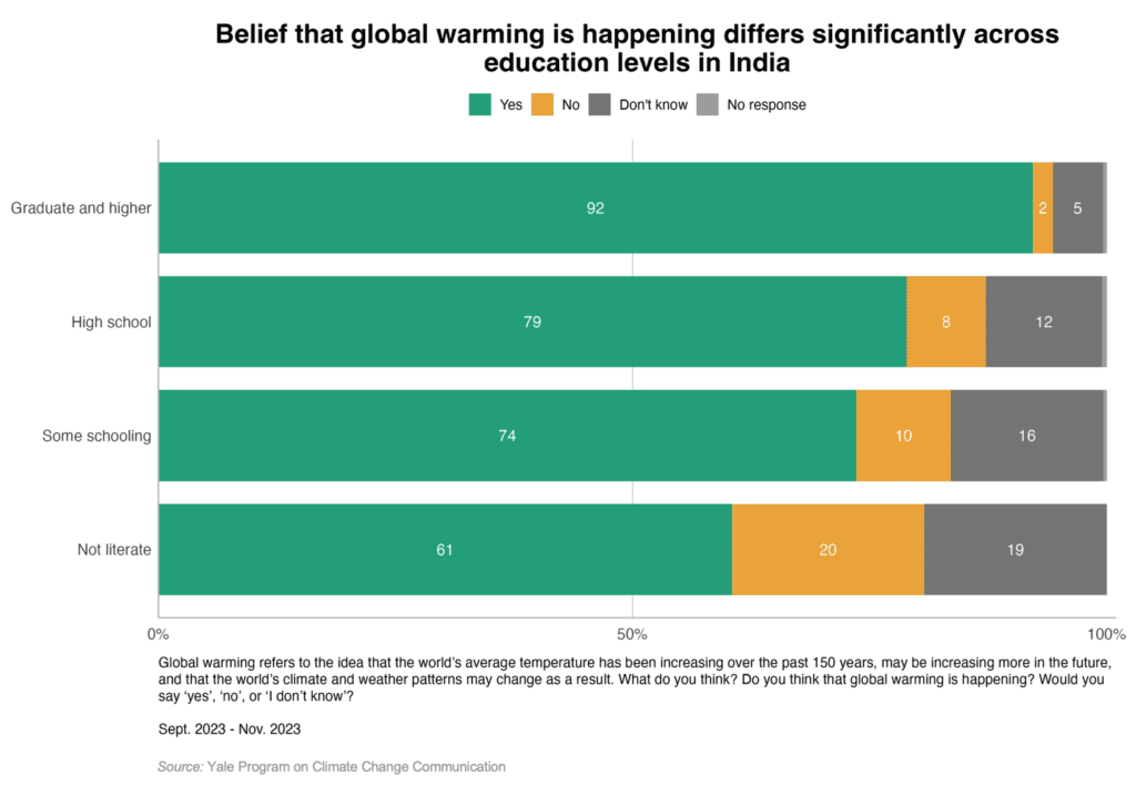 Fig. 2 - This stacked bar chart shows Indians’ reported beliefs about whether global warming is happening, by education level. The chart shows that the belief that global warming is happening is substantially higher for people with higher levels of educational attainment.