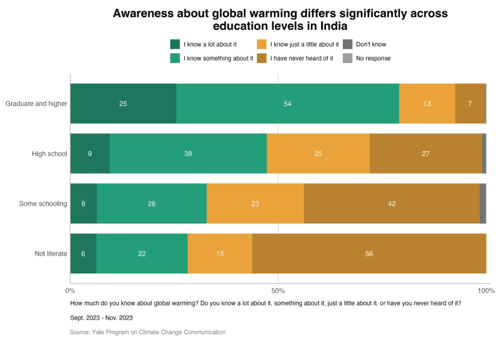 Fig. 1 - This stacked bar chart shows Indians’ reported awareness of global warming by education level. The chart shows that global warming awareness is substantially higher for people with higher levels of educational attainment. 