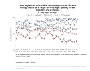 This line graph shows the percentage of registered voters over time since 2010, broken down by political party and ideology, who think developing sources of clean energy should be a “high” or “very high” priority for the president and Congress. Most registered voters think developing sources of clean energy should be a “high” or “very high” priority for the president and Congress. Data: CCAM Politics and Policy, Fall 2024. Refer to the data tables in Appendix 1 of the report for all percentages.