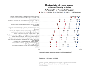 These dot plots show the percentage of registered voters, broken down by political party and ideology, who "strongly" or "somewhat" support climate-friendly policies. Most registered voters support climate-friendly policies. Data: CCAM Politics and Policy, Fall 2024. Refer to the data tables in Appendix 1 of the report for all percentages.