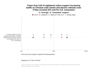 This dot plot shows the percentage of registered voters, broken down by political party and ideology, who "strongly" or "somewhat" support increasing tariffs on Chinese solar panels and electric vehicles even if they increase the cost for U.S. consumers. Fewer than half of registered voters support increasing tariffs on Chinese solar panels and electric vehicles even if they increase the cost for U.S. consumers. Data: CCAM Politics and Policy, Fall 2024. Refer to the data tables in Appendix 1 of the report for all percentages.