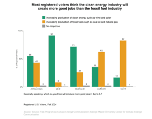 This bar chart shows the percentage of registered voters, broken down by political party and ideology, who think the clean energy industry will create more good jobs than the fossil fuel industry. Most registered voters think the clean energy industry will create more good jobs than the fossil fuel industry. Data: CCAM Politics and Policy, Fall 2024. Refer to the data tables in Appendix 1 of the report for all percentages.