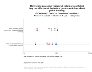 These dot plots show the percentage of registered voters, broken down by political party and ideology, who are "extremely", "very", or "moderately" confident that people can work together to affect what the federal government does about global warming. Thirty-eight percent of registered voters are confident they can affect what the federal government does about global warming. Data: CCAM Politics and Policy, Fall 2024. Refer to the data tables in Appendix 1 of the report for all percentages.