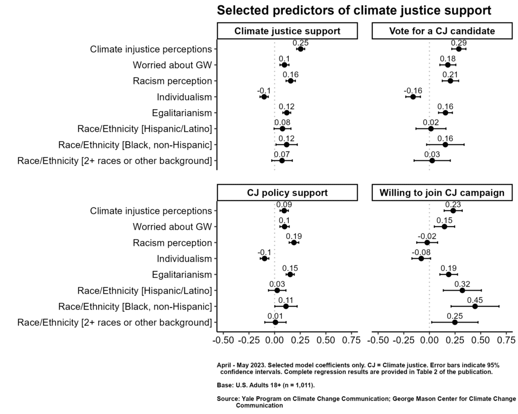 This plot shows selected regression coefficients for models predicting four dependent variables: support for climate justice goals; likelihood of voting for a candidate for public office who supports climate justice; support for federal policies that promote climate justice; and willingness to participate in a campaign for climate justice. Support for climate justice is predicted by many factors, including worry about global warming, cultural worldviews, racial identity, and perceptions of climate and racial injustice. Data: Americans’ support for climate justice. Refer to Table 2 of the paper for complete regression results.