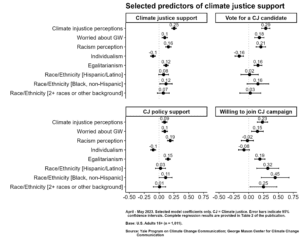 This plot shows selected regression coefficients for models predicting four dependent variables: support for climate justice goals; likelihood of voting for a candidate for public office who supports climate justice; support for federal policies that promote climate justice; and willingness to participate in a campaign for climate justice. Support for climate justice is predicted by many factors, including worry about global warming, cultural worldviews, racial identity, and perceptions of climate and racial injustice. Data: Americans’ support for climate justice. Refer to Table 2 of the paper for complete regression results.