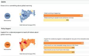 Survey data displayed in bar charts and maps shows majorities are worried about climate change and support climate education and clean energy policies in every Maharashtra district.