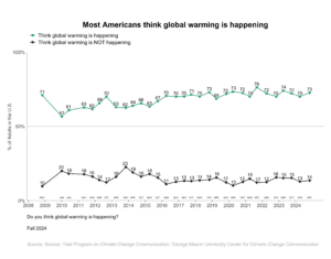 This line graph shows the percentage of Americans over time since 2008 who think global warming is happening. Most Americans think global warming is happening. Data: CCAM, Fall 2024. Refer to the data tables in Appendix 1 of the report for all percentages.