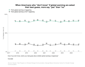 This line graph shows the percentage of Americans over time since 2017 who think global warming is happening or not happening, including those who initially say they "don’t know", but then provide their best guess. When Americans who “don’t know” if global warming are asked their best guess, more say “yes” than “no”. Data: CCAM, Fall 2024. Refer to the data tables in Appendix 1 of the report for all percentages.