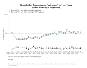 These line graphs show the percentage of Americans over time since 2008 who are “extremely” or “very” sure global warming is happening. About half of Americans are “extremely” or “very” sure global warming is, or is not, happening. Data: CCAM, Fall 2024. Refer to the data tables in Appendix 1 of the report for all percentages.