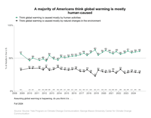 This line graph shows the percentage of Americans over time since 2008 who think global warming is mostly human-caused or mostly caused by natural changes in the environment. A majority of Americans think global warming is mostly human-caused. Data: CCAM, Fall 2024. Refer to the data tables in Appendix 1 of the report for all percentages.
