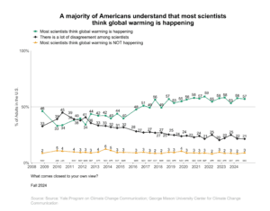 This line graph shows the percentage of Americans over time since 2008 who understand that most scientists think global warming is happening. A majority of Americans understand that most scientists think global warming is happening. Data: CCAM, Fall 2024. Refer to the data tables in Appendix 1 of the report for all percentages.