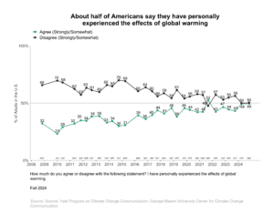 This line graph shows the percentage of Americans over time since 2008 who say they have personally experienced the effects of global warming. About half of Americans say they have personally experienced the effects of global warming. Data: CCAM, Fall 2024. Refer to the data tables in Appendix 1 of the report for all percentages.