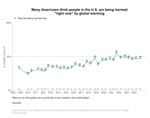 This line graph shows the percentage of Americans over time since 2008 who think people in the U.S. are being harmed "right now" by global warming. Many Americans think people in the U.S. are being harmed "right now" by global warming. Data: CCAM, Fall 2024. Refer to the data tables in Appendix 1 of the report for all percentages.