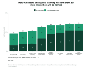 These bar charts show the percentage of Americans who think global warming will harm them and others. Many Americans think global warming will harm them, but more think others will be harmed. Data: CCAM, Fall 2024. Refer to the data tables in Appendix 1 of the report for all percentages.