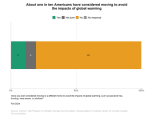 This bar chart shows the percentage of Americans who have considered moving to avoid the impacts of global warming. About one in ten Americans have considered moving to avoid the impacts of global warming. Data: CCAM, Fall 2024. Refer to the data tables in Appendix 1 of the report for all percentages.
