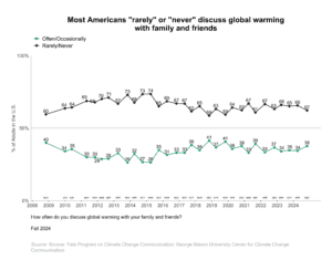 This line graph shows the percentage of Americans over time since 2008 who "often" or "occasionally" vs. "rarely" or "never" discuss global warming with family and friends. Most Americans "rarely" or "never" discuss global warming with family and friends. Data: CCAM, Fall 2024. Refer to the data tables in Appendix 1 of the report for all percentages.