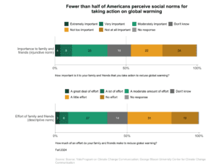 These bar charts show the percentage of Americans who perceive social norms for taking action on global warming. Fewer than half of Americans perceive social norms for taking action on global warming. Data: CCAM, Fall 2024. Refer to the data tables in Appendix 1 of the report for all percentages.
