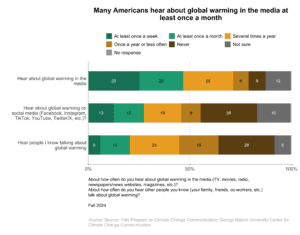 These bar charts show the percentage of Americans who hear about global warming in the media at least once a month. Many Americans hear about global warming in the media at least once a month. Data: CCAM, Fall 2024. Refer to the data tables in Appendix 1 of the report for all percentages.