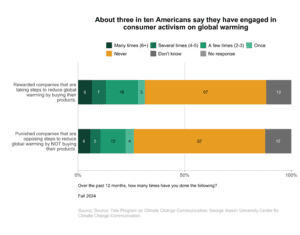 These bar charts show the percentage of Americans who say they have engaged in consumer activism on global warming. About three in ten Americans say they have engaged in consumer activism on global warming. Data: CCAM, Fall 2024. Refer to the data tables in Appendix 1 of the report for all percentages.