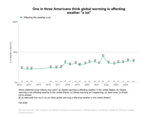 This line graph shows the percentage of Americans over time since 2013 who think global warming is affecting weather "a lot". One in three Americans think global warming is affecting weather "a lot". Data: CCAM, Fall 2024. Refer to the data tables in Appendix 1 of the report for all percentages.
