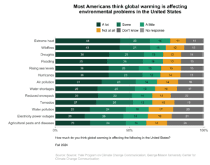 These bar charts show the percentage of Americans who think global warming is affecting environmental problems in the United States. Most Americans think global warming is affecting environmental problems in the United States. Data: CCAM, Fall 2024. Refer to the data tables in Appendix 1 of the report for all percentages.