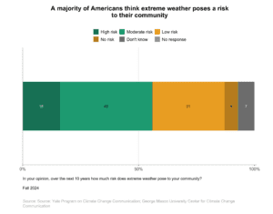 This bar chart shows the percentage of Americans who think extreme weather poses a risk to their community. A majority of Americans think extreme weather poses a risk to their community. Data: CCAM, Fall 2024. Refer to the data tables in Appendix 1 of the report for all percentages.