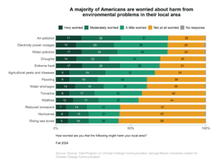 These bar charts show the percentage of Americans who are worried about harm from environmental problems in their local area. A majority of Americans are worried about harm from environmental problems in their local area. Data: CCAM, Fall 2024. Refer to the data tables in Appendix 1 of the report for all percentages.