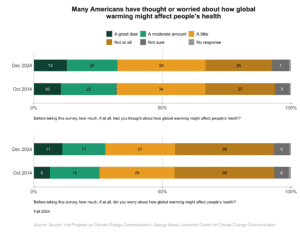 These bar charts show the percentages of Americans in 2014 and 2024 who have thought or worried how global warming might affect people’s health before taking this survey. Many Americans have thought or worried about how global warming might affect people’s health. Data: Climate Change in the American Mind, Fall 2024. Refer to the data tables in Appendix 1 of the report for all percentages.