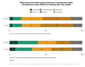 These bar charts show the percentages of Americans in 2014 and 2024 who think global warming is currently harming their health and the health of Americans. Many Americans think global warming is harming the health of Americans; fewer think it is harming their own health. Data: Climate Change in the American Mind, Fall 2024. Refer to the data tables in Appendix 1 of the report for all percentages.