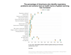 This dot plot shows the percentage of Americans in 2014 and 2024 who named various health problems caused by global warming that Americans are experiencing. The percentage of Americans who identify respiratory problems and extreme heat as health harms of global warming has increased. Data: Climate Change in the American Mind, Fall 2024. Refer to the data tables in Appendix 1 of the report for all percentages.