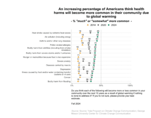 This dot plot shows the percentage of Americans in 2014, 2020, and 2024 who think various health problems will become "much more" or "somewhat more" common in their community over the next 10 years as a result of global warming if nothing is done to address it. An increasing percentage of Americans think health harms will become more common in their community due to global warming. Data: Climate Change in the American Mind, Fall 2024. Refer to the data tables in Appendix 1 of the report for all percentages.