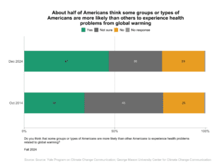 These bar charts show the percentages of Americans in 2014 and 2024 who think that some groups or types of Americans are more likely than other Americans to experience health problems related to global warming. About half of Americans think some groups or types of Americans are more likely than others to experience health problems from global warming. Data: Climate Change in the American Mind, Fall 2024. Refer to the data tables in Appendix 1 of the report for all percentages.